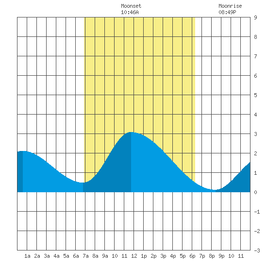 Huntington Beach tide chart for Thursday, October 13, 2022