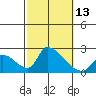 Huntington Beach tide chart for Thursday, October 13, 2022