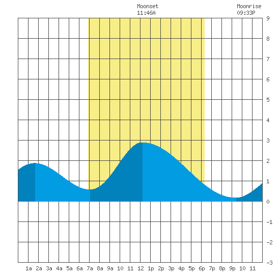 Huntington Beach tide chart for Friday, October 14, 2022