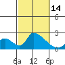 Huntington Beach tide chart for Friday, October 14, 2022