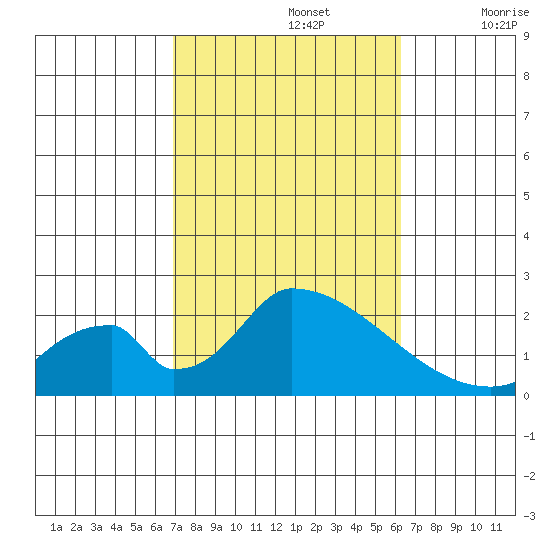 Huntington Beach tide chart for Saturday, October 15, 2022
