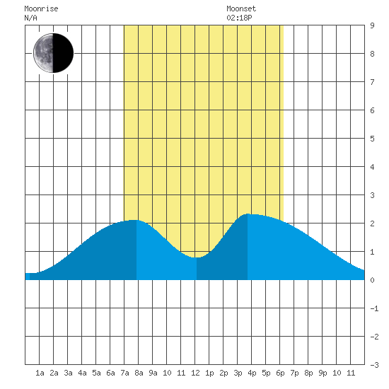 Huntington Beach tide chart for Monday, October 17, 2022