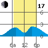Huntington Beach tide chart for Monday, October 17, 2022