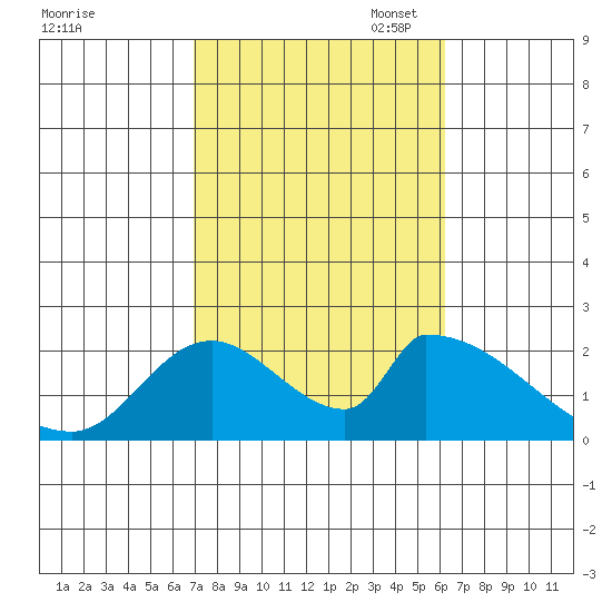 Huntington Beach tide chart for Tuesday, October 18, 2022