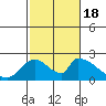 Huntington Beach tide chart for Tuesday, October 18, 2022