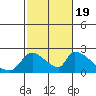 Huntington Beach tide chart for Wednesday, October 19, 2022