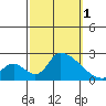 Huntington Beach tide chart for Saturday, October 1, 2022