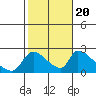 Huntington Beach tide chart for Thursday, October 20, 2022