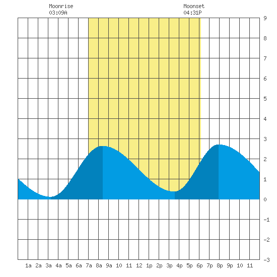 Huntington Beach tide chart for Friday, October 21, 2022