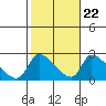 Huntington Beach tide chart for Saturday, October 22, 2022