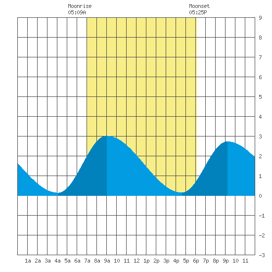Huntington Beach tide chart for Sunday, October 23, 2022