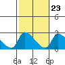Huntington Beach tide chart for Sunday, October 23, 2022