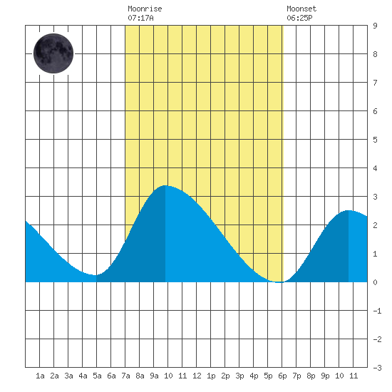 Huntington Beach tide chart for Tuesday, October 25, 2022