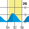 Huntington Beach tide chart for Wednesday, October 26, 2022