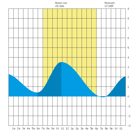 Huntington Beach tide chart for Thursday, October 27, 2022