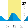 Huntington Beach tide chart for Thursday, October 27, 2022