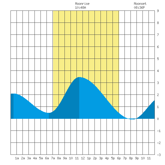 Huntington Beach tide chart for Friday, October 28, 2022