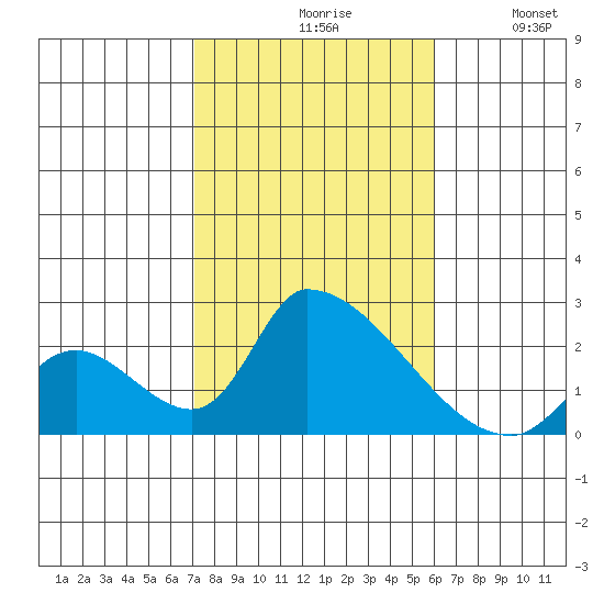 Huntington Beach tide chart for Saturday, October 29, 2022