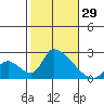 Huntington Beach tide chart for Saturday, October 29, 2022