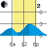Huntington Beach tide chart for Sunday, October 2, 2022