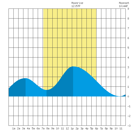 Huntington Beach tide chart for Sunday, October 30, 2022