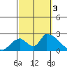 Huntington Beach tide chart for Monday, October 3, 2022