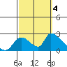 Huntington Beach tide chart for Tuesday, October 4, 2022
