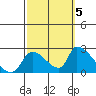 Huntington Beach tide chart for Wednesday, October 5, 2022