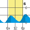Huntington Beach tide chart for Thursday, October 6, 2022