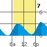 Huntington Beach tide chart for Friday, October 7, 2022