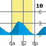 Huntington Beach tide chart for Thursday, November 10, 2022