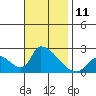 Huntington Beach tide chart for Friday, November 11, 2022