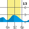 Huntington Beach tide chart for Sunday, November 13, 2022