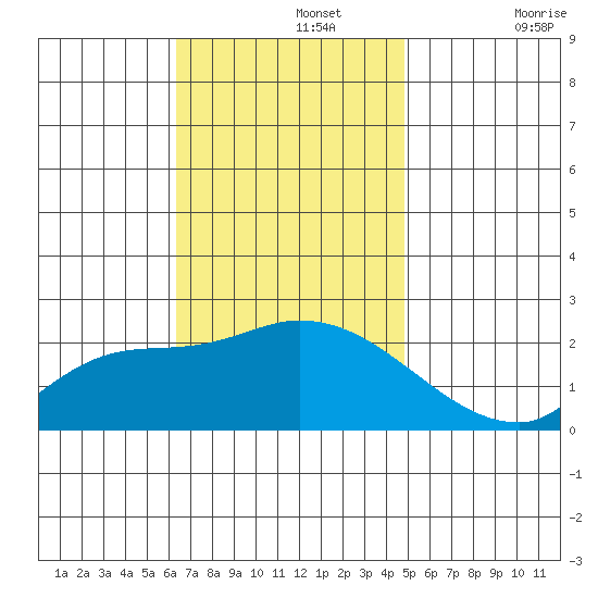 Huntington Beach tide chart for Monday, November 14, 2022
