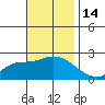 Huntington Beach tide chart for Monday, November 14, 2022