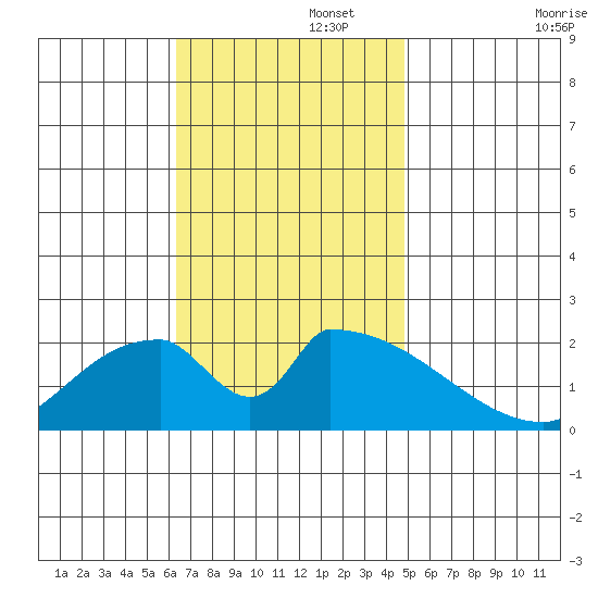 Huntington Beach tide chart for Tuesday, November 15, 2022