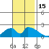 Huntington Beach tide chart for Tuesday, November 15, 2022