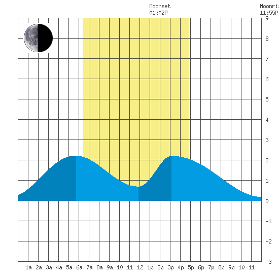 Huntington Beach tide chart for Wednesday, November 16, 2022