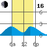 Huntington Beach tide chart for Wednesday, November 16, 2022