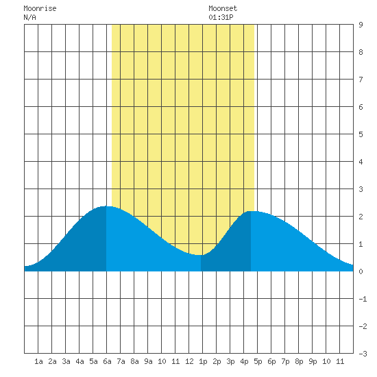 Huntington Beach tide chart for Thursday, November 17, 2022