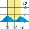 Huntington Beach tide chart for Thursday, November 17, 2022