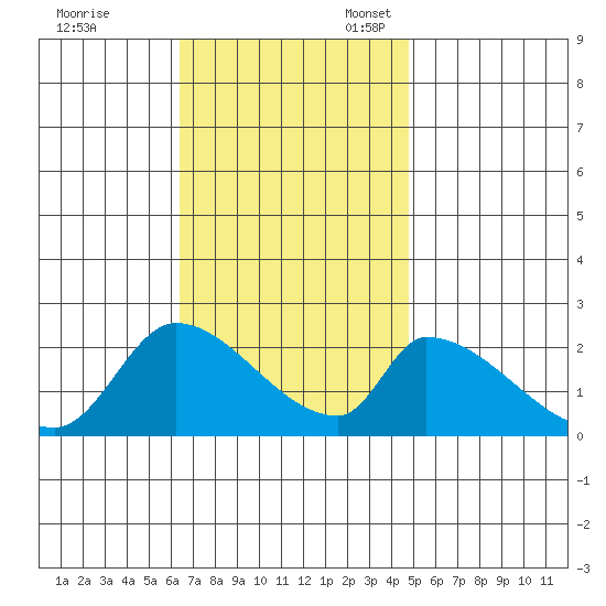 Huntington Beach tide chart for Friday, November 18, 2022