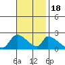 Huntington Beach tide chart for Friday, November 18, 2022
