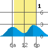 Huntington Beach tide chart for Tuesday, November 1, 2022