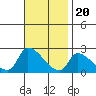 Huntington Beach tide chart for Sunday, November 20, 2022