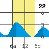 Huntington Beach tide chart for Tuesday, November 22, 2022
