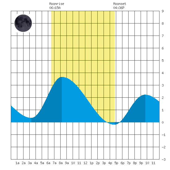Huntington Beach tide chart for Wednesday, November 23, 2022