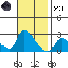 Huntington Beach tide chart for Wednesday, November 23, 2022