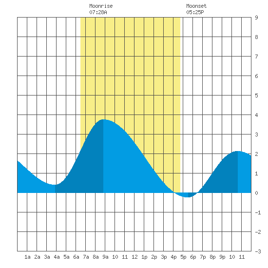 Huntington Beach tide chart for Thursday, November 24, 2022