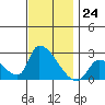 Huntington Beach tide chart for Thursday, November 24, 2022